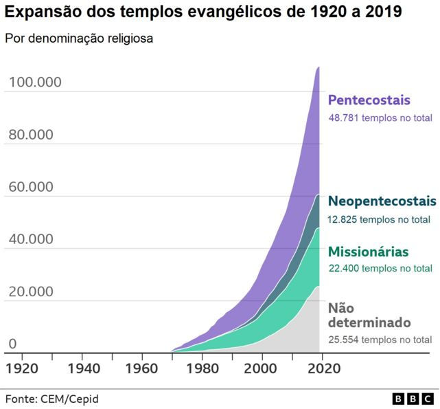 La crescita accelerata dei templi evangelici e la transizione religiosa in Brasile.